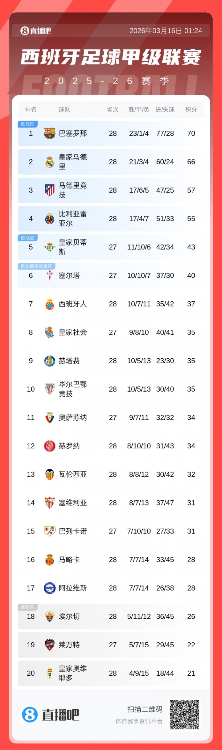 开云体育APP-还有十轮！西甲积分榜：巴萨主场大胜塞维，继续保持4分优势领跑